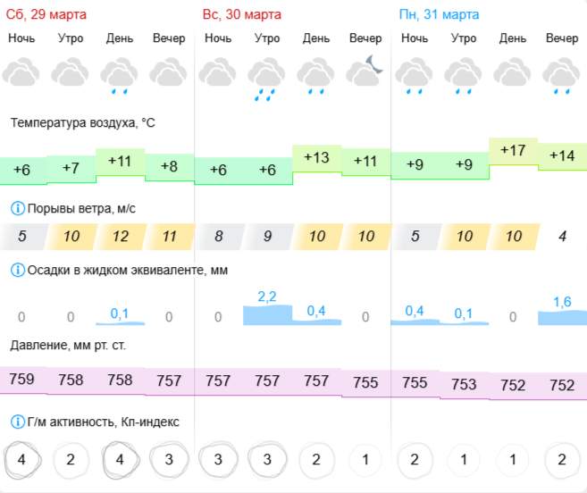 В Белокалитвинском районе установилась дождливая и ветреная весна