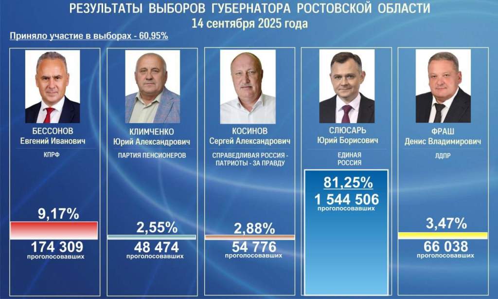 Итоги выборов губернатора Ростовской области: победу одержал кандидат от «Единой России»