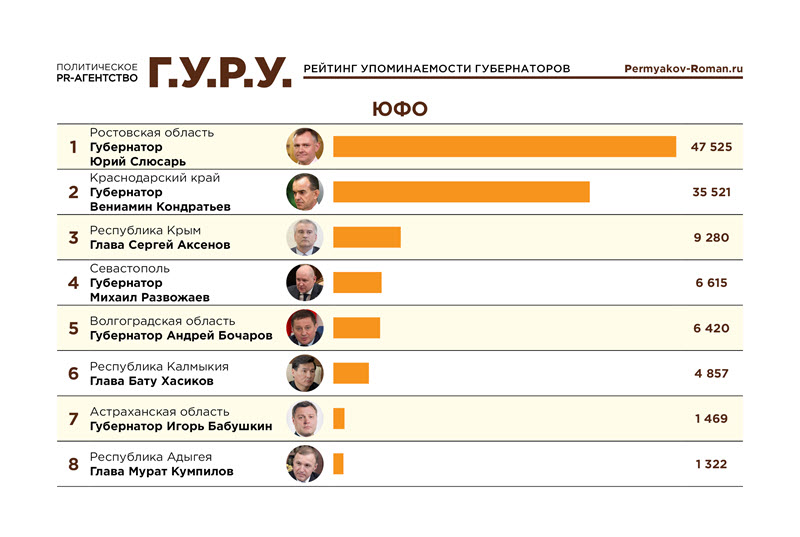Telegram-рейтинг: Юрий Слюсарь лидирует среди губернаторов ЮФО